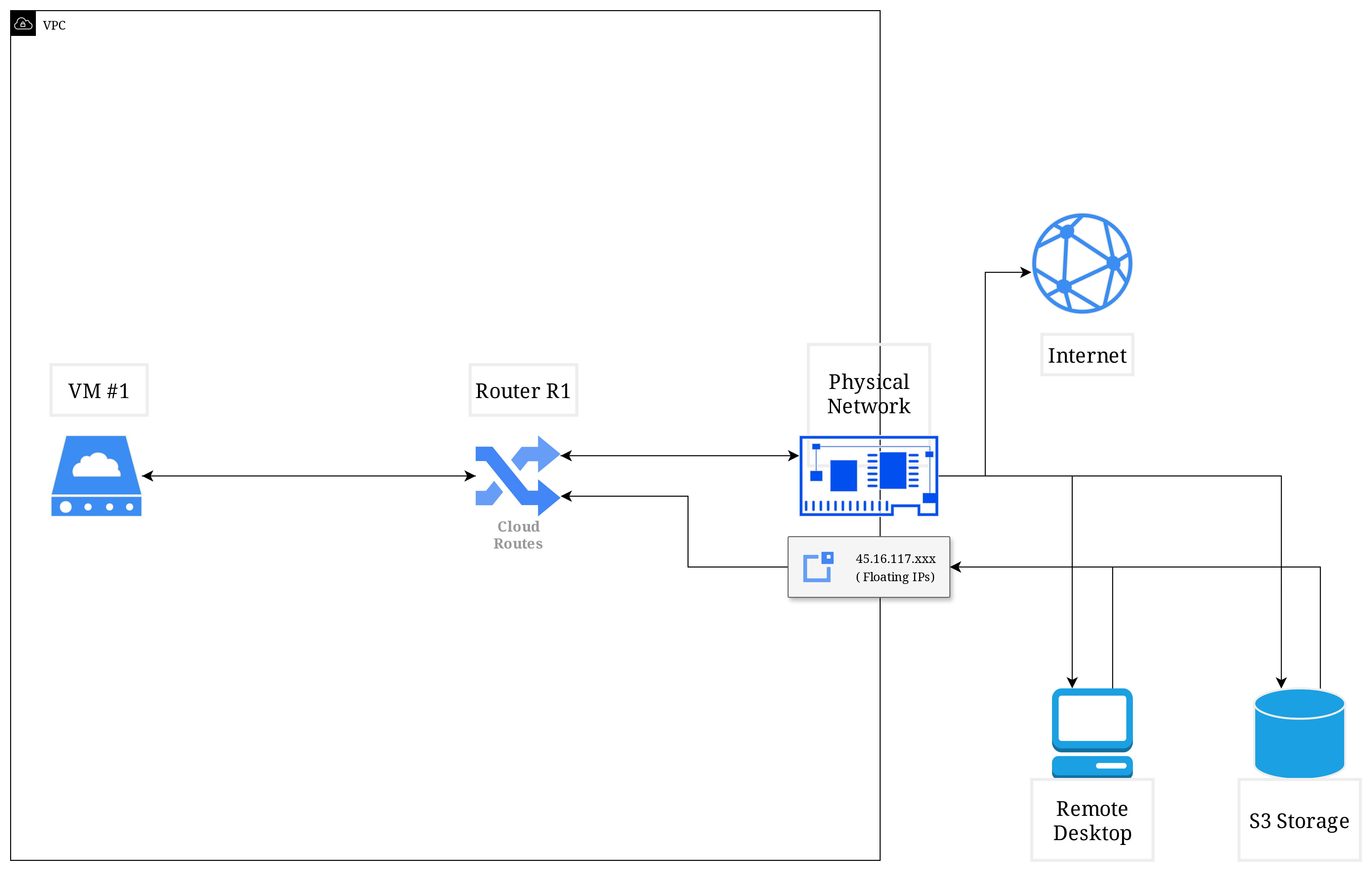VM với Router và Floating IP